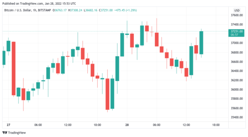 Bitcoin vuelve a $ 37K entre advertencias de que el precio de BTC 'debería bajar' | CriptoHispano.net
